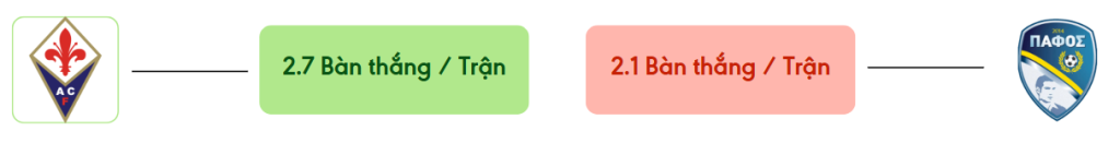 Thong ke ban thang Fiorentina vs Pafos -  ban duoc ghi