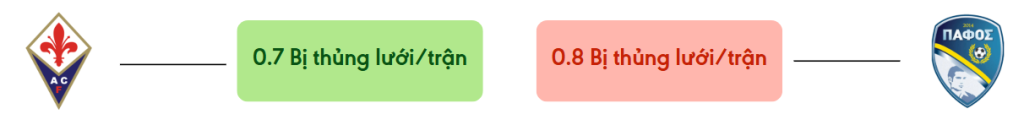 Thong ke ban thang Fiorentina vs Pafos - bi thung luoi