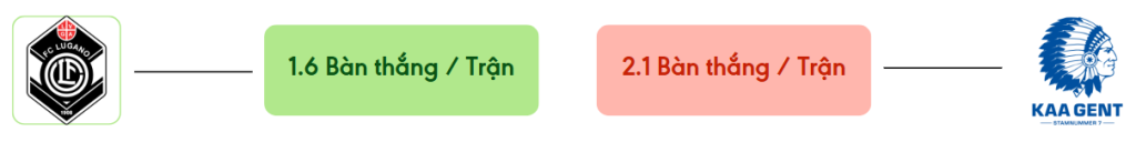 Thong ke ban thang Lugano vs Gent -  ban duoc ghi