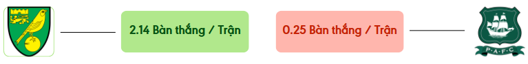 Thong ke ban thang Norwich vs Plymouth -  ban duoc ghi