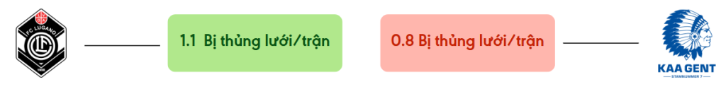 Thong ke ban thang Lugano vs Gent - bi thung luoi