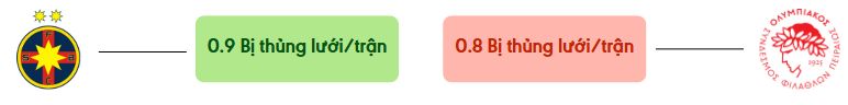 Thong ke ban thang FCSB vs Olympiakos - bi thung luoi