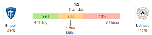 Thong ke doi dau Empoli vs Udinese