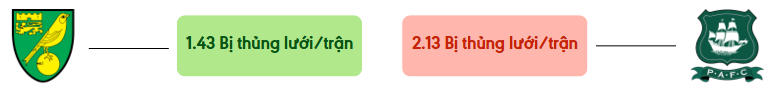 Thong ke ban thang Norwich vs Plymouth - bi thung luoi