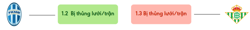 Thong ke ban thang Boleslav vs Betis - bi thung luoi