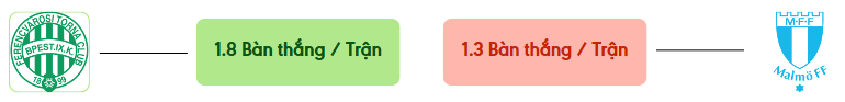 Thong ke ban thang Ferencvaros vs Malmo -  ban duoc ghi