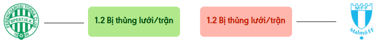 Thong ke ban thang Ferencvaros vs Malmo - bi thung luoi