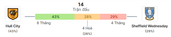 Thong ke doi dau Hull City vs Sheff Wed