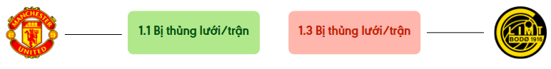 Thong ke ban thang Man Utd vs Bodo Glimt - bi thung luoi