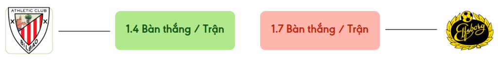 Thong ke ban thang Ath Bilbao vs Elfsborg -  ban duoc ghi