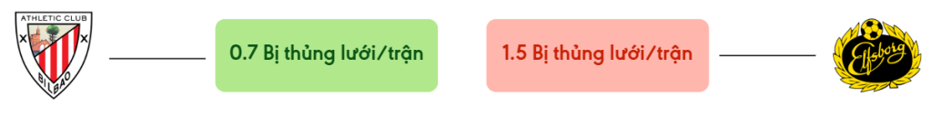 Thong ke ban thang Ath Bilbao vs Elfsborg - bi thung luoi