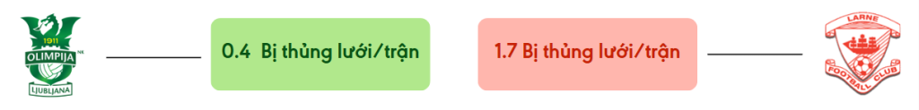 Thong ke ban thang Olimpija Ljubljana vs Larne - bi thung luoi