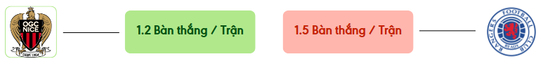Thong ke ban thang Nice vs Rangers -  ban duoc ghi