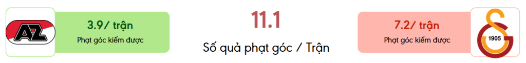 Thong ke phat goc AZ Alkmaar vs Galatasaray