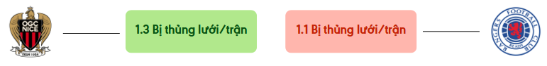 Thong ke ban thang Nice vs Rangers - bi thung luoi