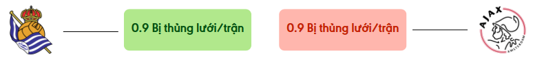 Thong ke ban thang Real Sociedad vs Ajax - bi thung luoi