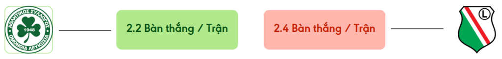 Thong ke ban thang Omonia vs Legia Warszawa -  ban duoc ghi