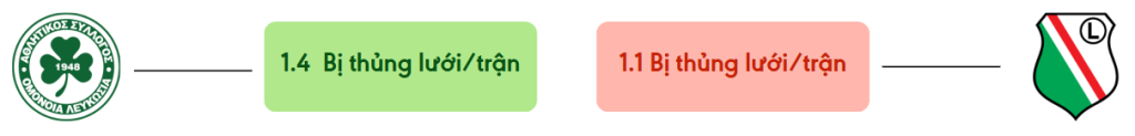 Thong ke ban thang Omonia vs Legia Warszawa - bi thung luoi