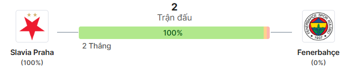 Thong ke doi dau Slavia vs Fenerbahçe