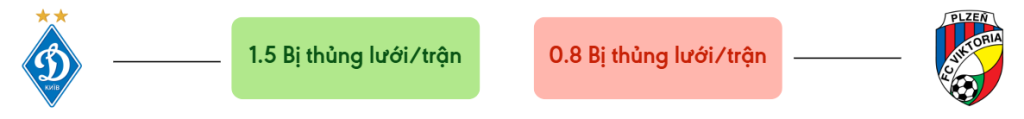 Thong ke ban thang Dynamo Kyiv vs Viktoria Plzen - bi thung luoi