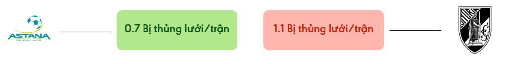 Thong ke ban thang Astana vs Vitoria - bi thung luoi