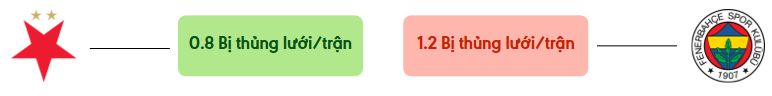 Thong ke ban thang Slavia vs Fenerbahçe - bi thung luoi
