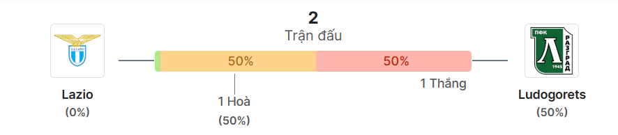 Thong ke doi dau Lazio vs Ludogorets