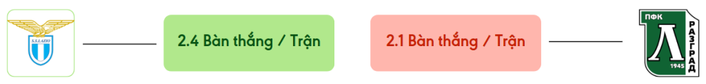 Thong ke ban thang Lazio vs Ludogorets -  ban duoc ghi