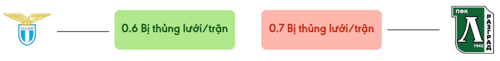 Thong ke ban thang Lazio vs Ludogorets - bi thung luoi