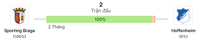 Thong ke doi dau Braga vs Hoffenheim