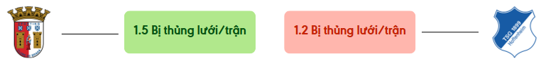 Thong ke ban thang Braga vs Hoffenheim - bi thung luoi