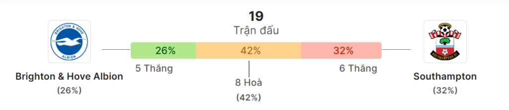 Thong ke doi dau Brighton vs Southampton