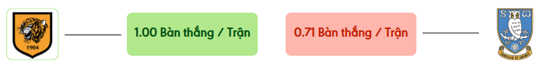 Thong ke ban thang Hull City vs Sheff Wed -  ban duoc ghi