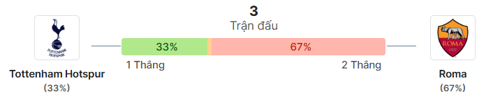 Thong ke doi dau Tottenham vs Roma