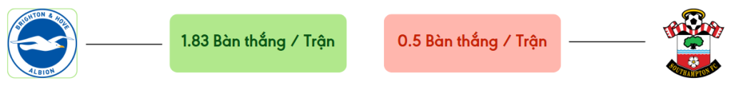 Thong ke ban thang Brighton vs Southampton -  ban duoc ghi