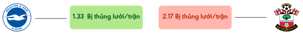 Thong ke ban thang Brighton vs Southampton - bi thung luoi
