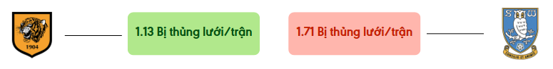 Thong ke ban thang Hull City vs Sheff Wed - bi thung luoi