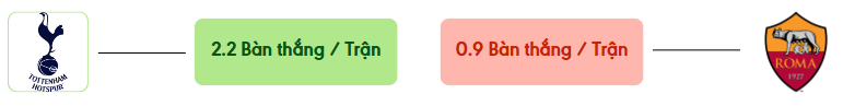 Thong ke ban thang Tottenham vs Roma -  ban duoc ghi