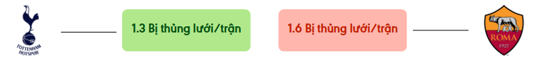 Thong ke ban thang Tottenham vs Roma - bi thung luoi