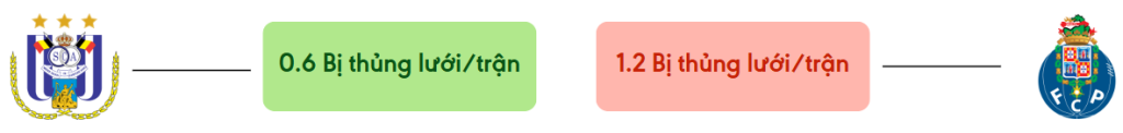 Thong ke ban thang Anderlecht vs Porto - bi thung luoi