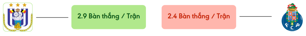 Thong ke ban thang Anderlecht vs Porto -  ban duoc ghi
