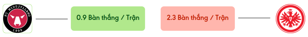 Thong ke ban thang Midtjylland vs Frankfurt -  ban duoc ghi