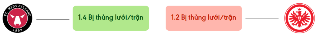 Thong ke ban thang Midtjylland vs Frankfurt - bi thung luoi