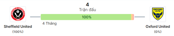 Thong ke doi dau Sheffield Uyd vs Oxford