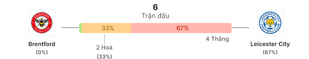 Thong ke doi dau Brentford vs Leicester