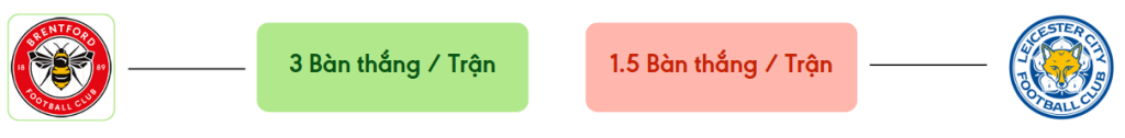 Thong ke ban thang Brentford vs Leicester -  ban duoc ghi