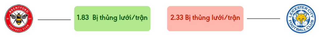 Thong ke ban thang Brentford vs Leicester - bi thung luoi