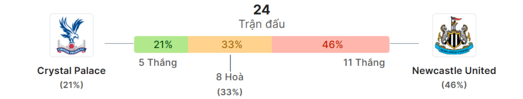 Thong ke doi dau Crystal Palace vs Newcastle