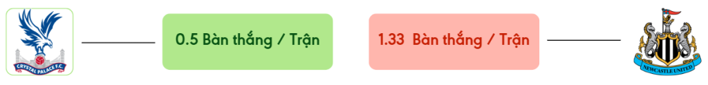 Thong ke ban thang Crystal Palace vs Newcastle -  ban duoc ghi