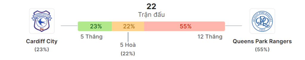 Thong ke doi dau Cardiff vs QPR